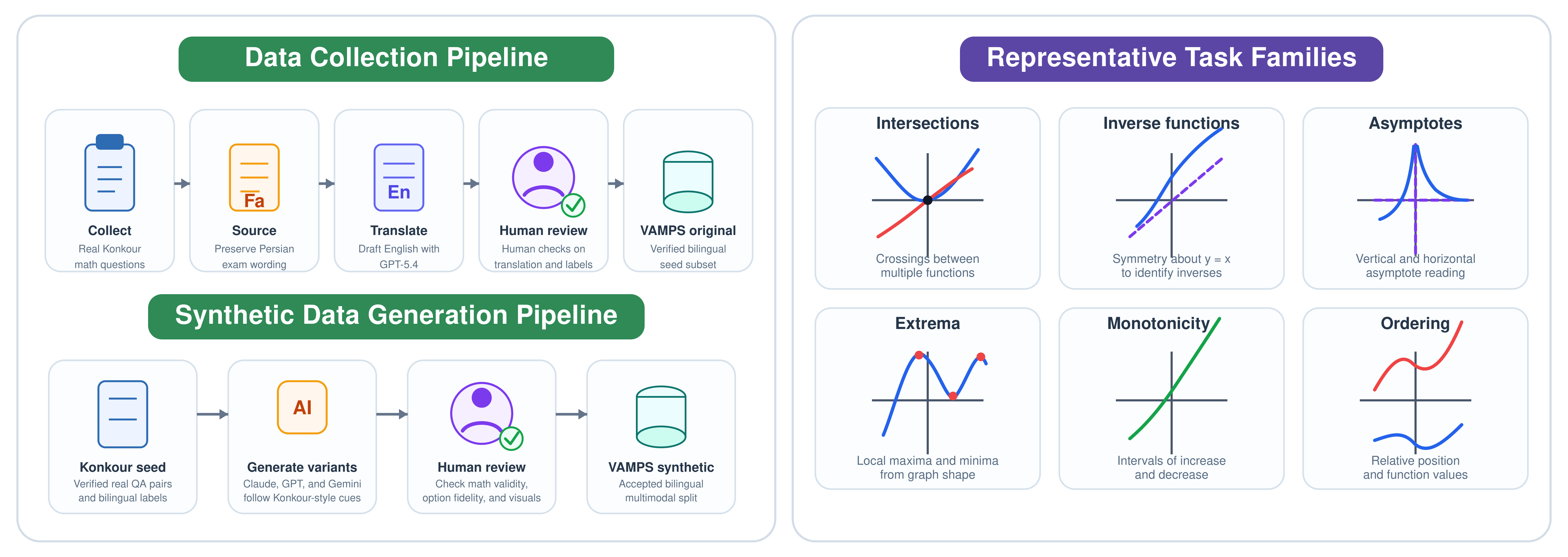 VAMPS dataset construction pipeline and graph-mediated task families