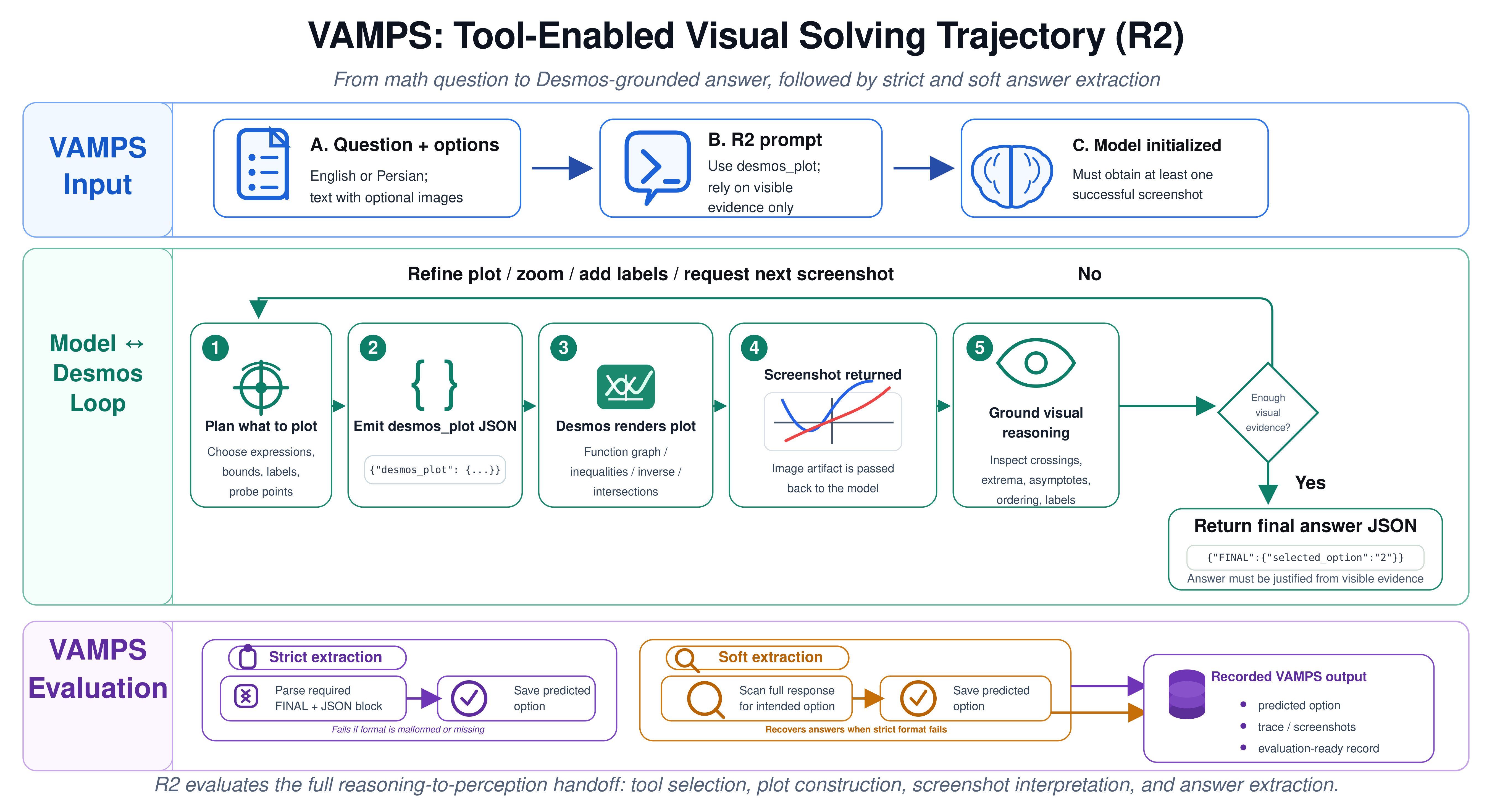 End-to-end R2 trajectory from prompt to Desmos calls to answer extraction
