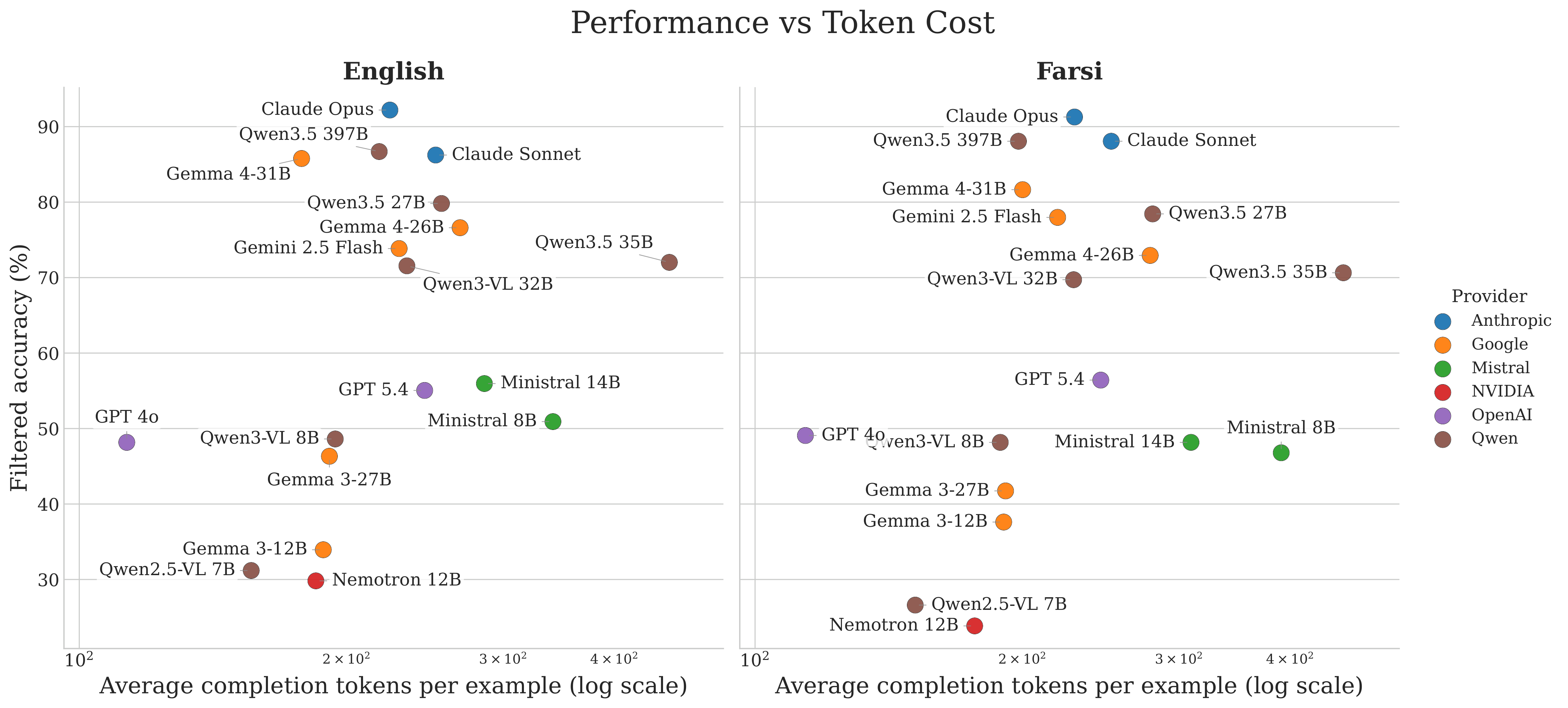Performance-cost trade-off under R2 tool-enabled visual solving