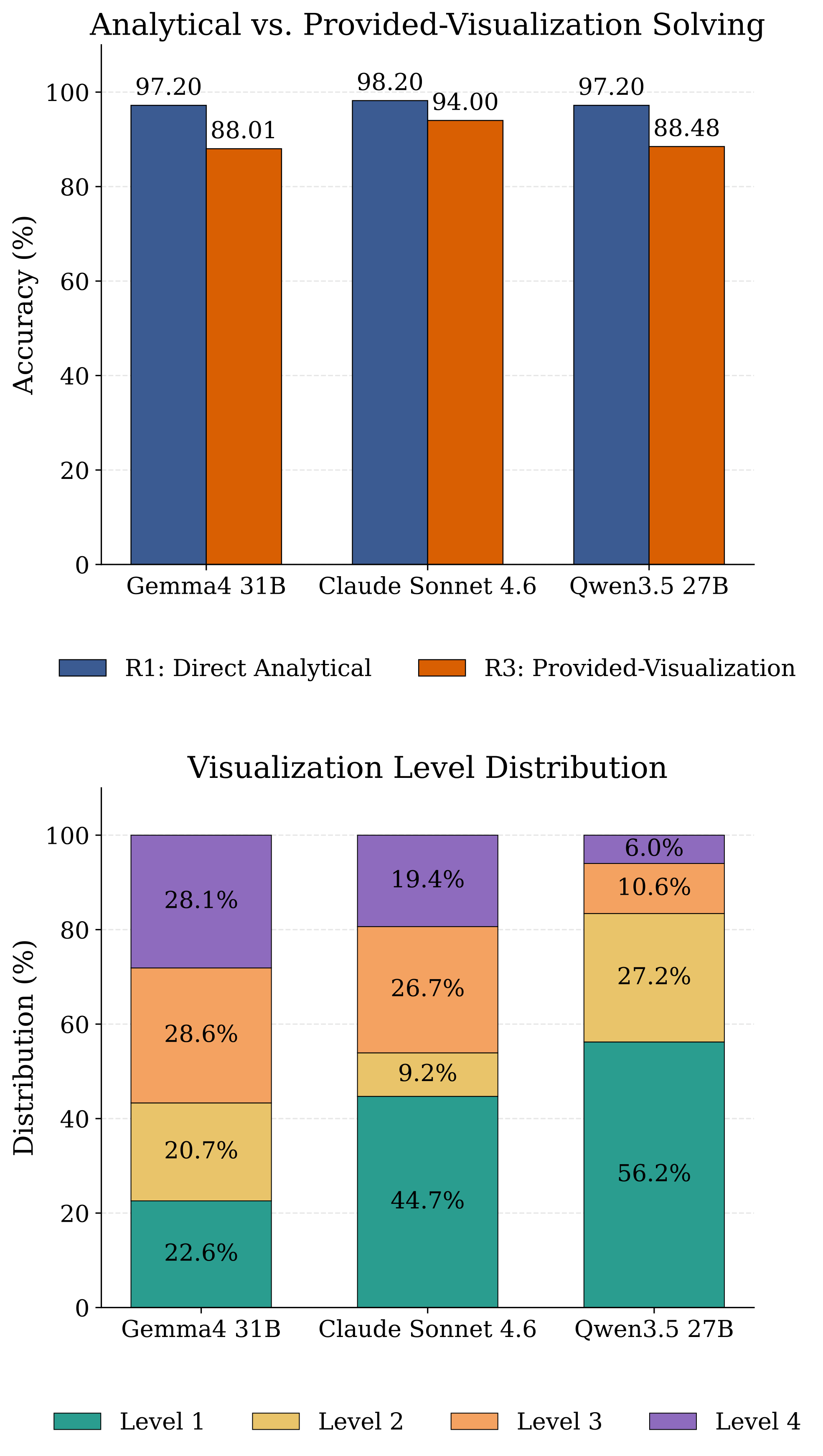 R3 analytical vs provided-visualization probe and visualization level distribution