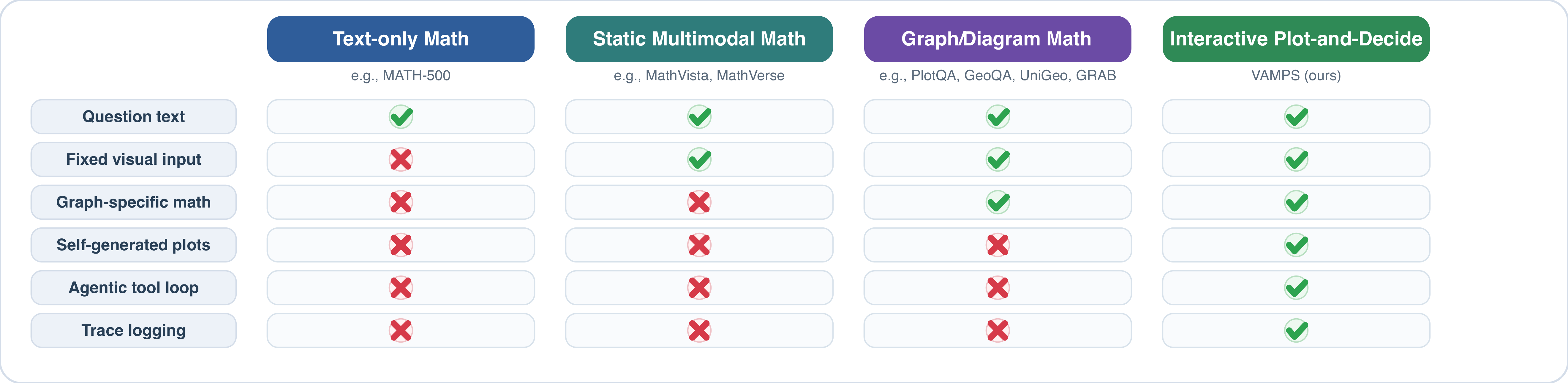 VAMPS positioning relative to prior math benchmarks: agentic tool loop, self-generated plots, auditable traces